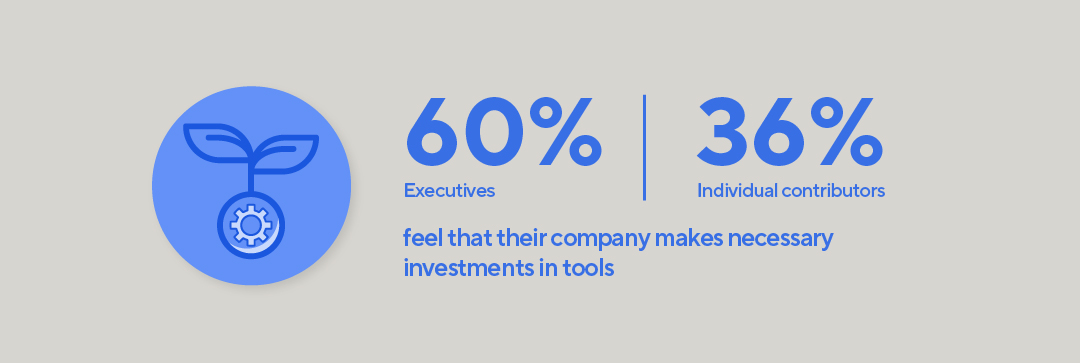 60% of executives feel that their company makes necessary investments in tools.