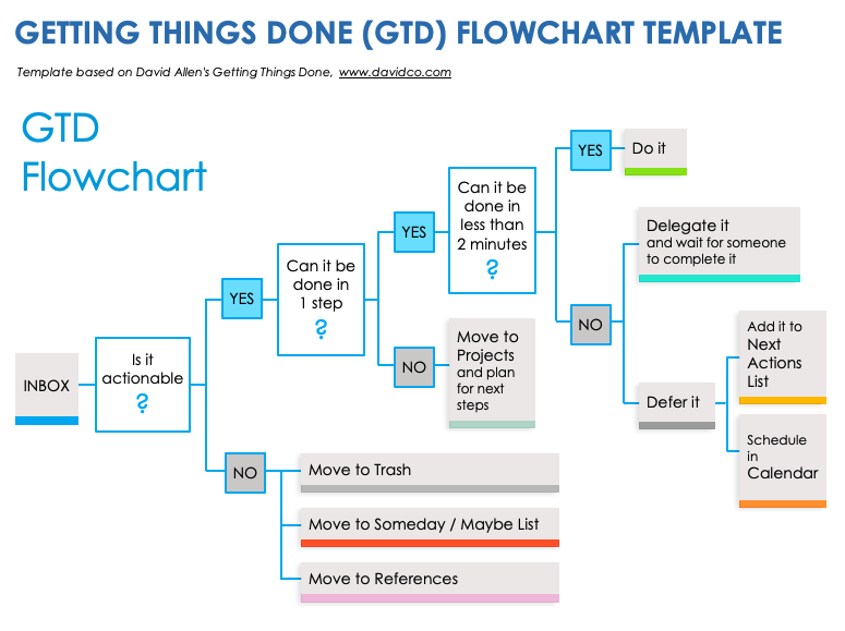 Getting Things Done GTD Flowchart Template