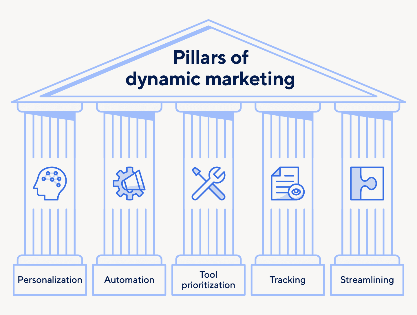The pillars of dynamic marketing include personalization and automation.