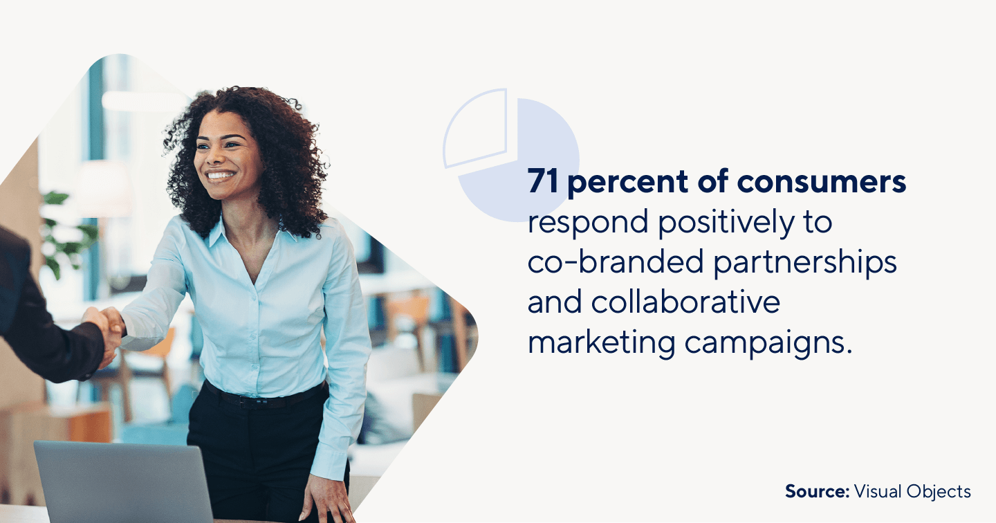 Collaboration marketing is well responded to by consumers.