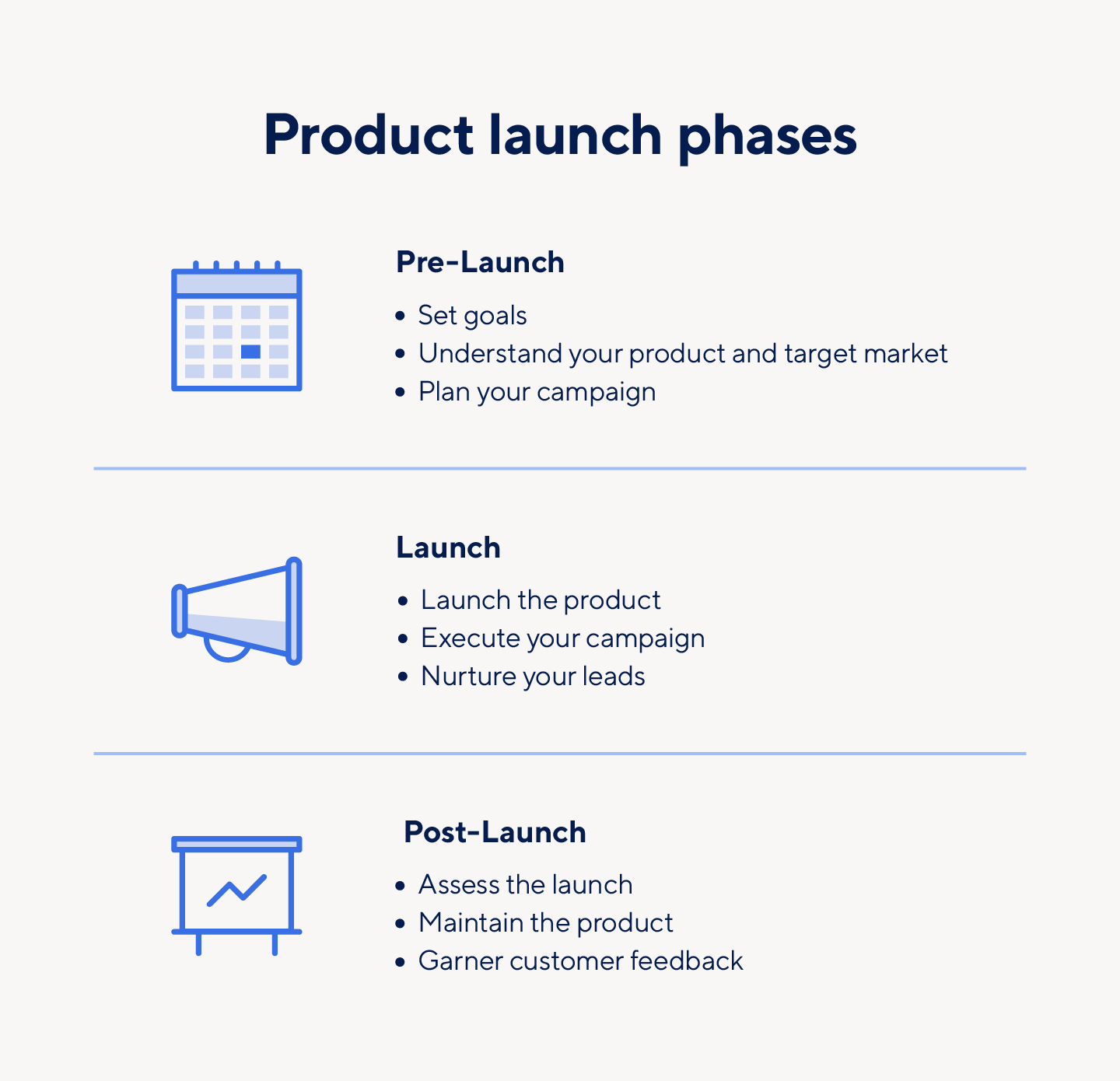 The product launch phases include pre-launch, launch, and post-launch.