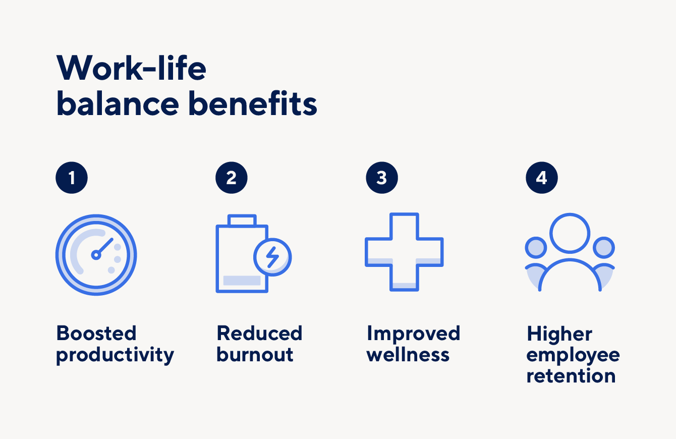 Work-life balance benefits include retention and improved wellness.