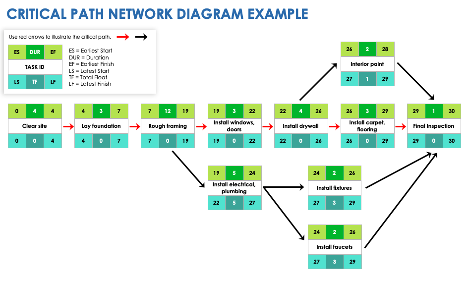 Critical Path Network Diagram Template Example