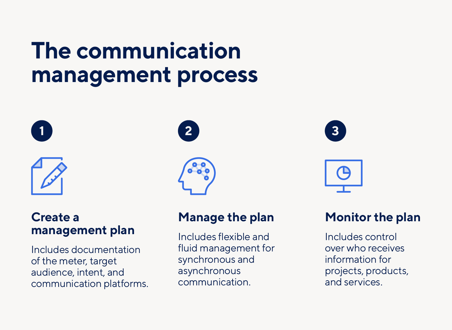 The communication management process includes planning, managing, and monitoring