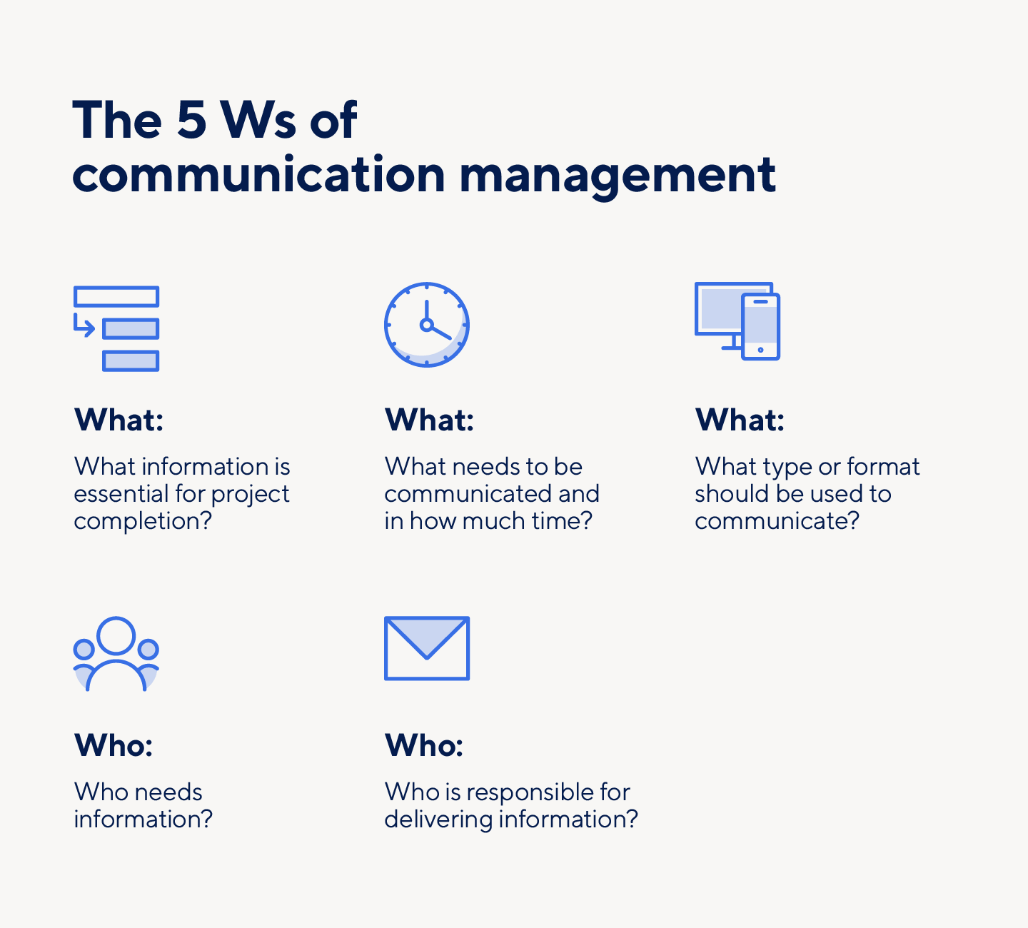 Communication management uses 5 W's to determine who needs what information.