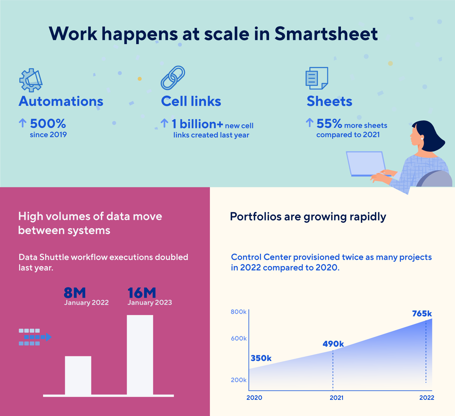 What happens at scale in Smartsheet infographic