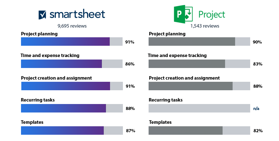 G2 chart comparing MS Project and Smartsheet