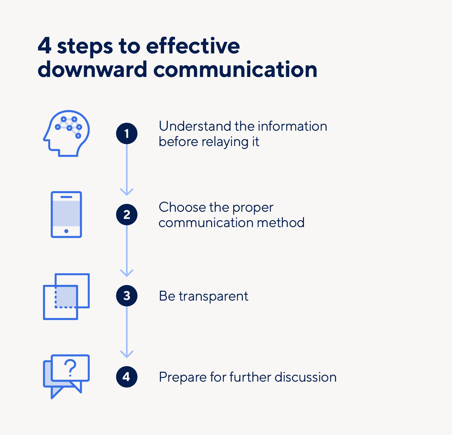 Effective downward communication occurs with four steps.