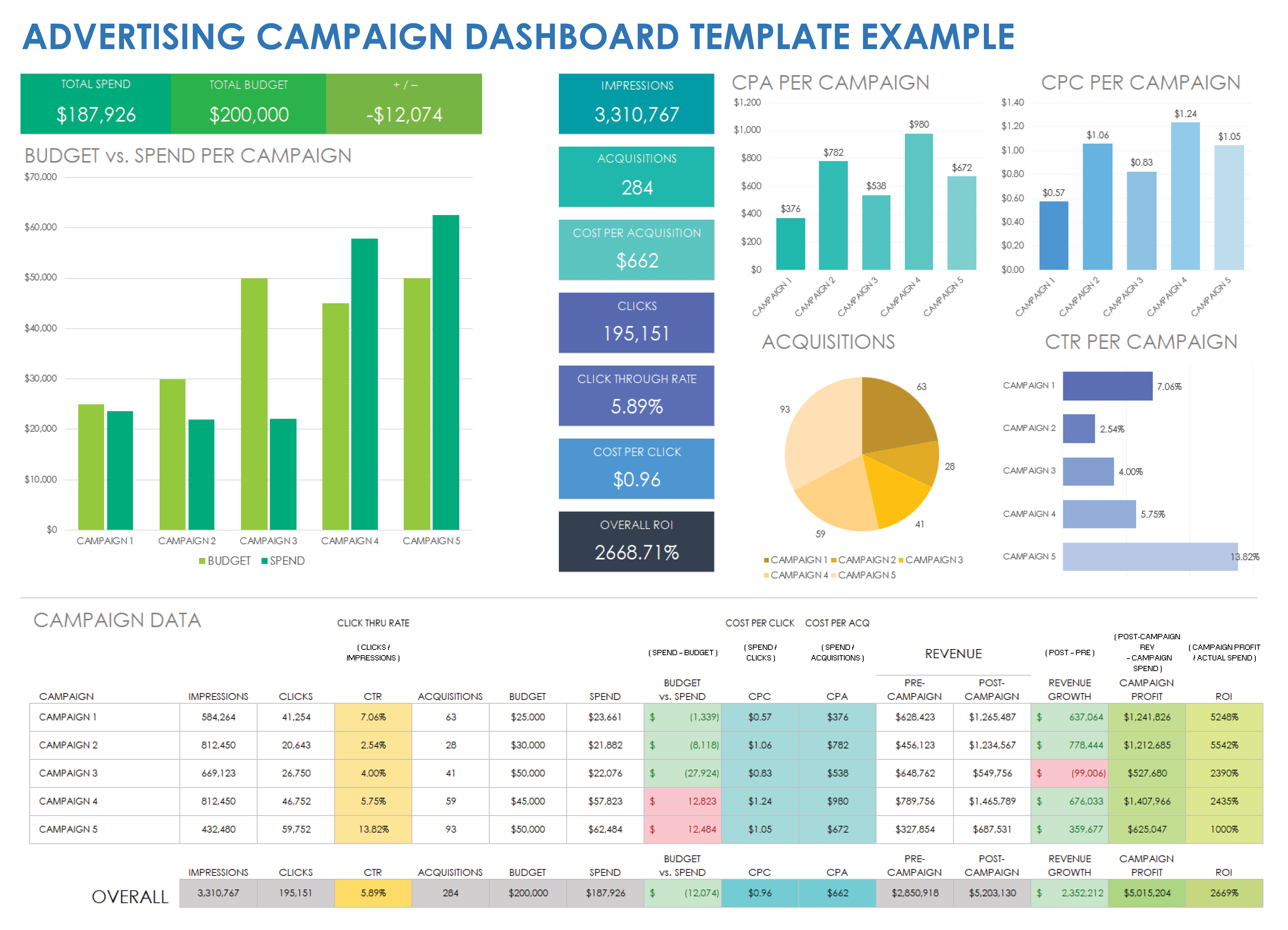 Advertising Campaign Dashboard Example Template