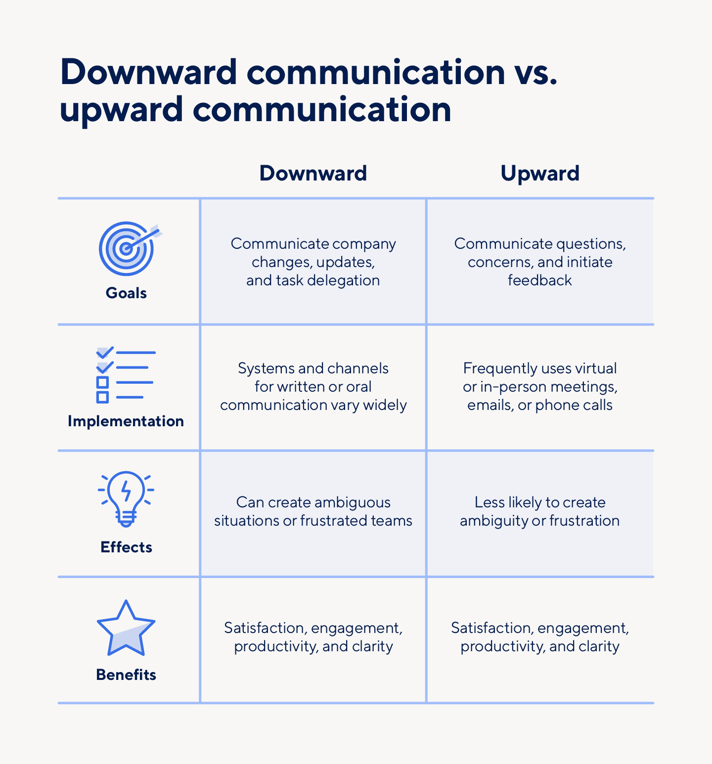 Goals, implementation, effects, and benefits are the main differences in downward communication vs upward communication.