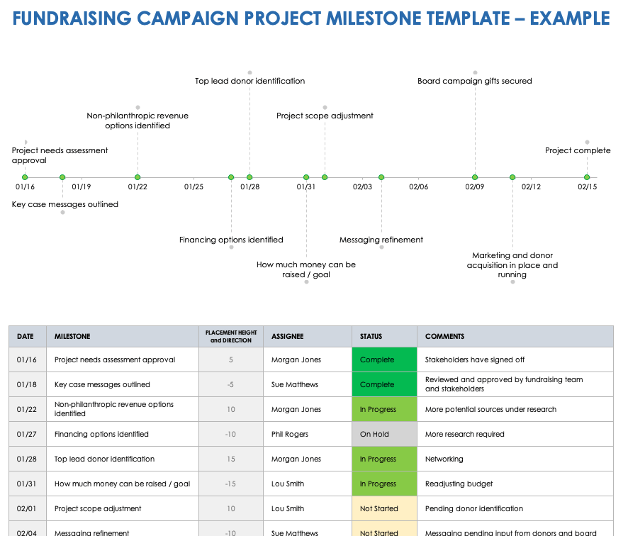 Fundraising Campaign Project Milestone Example Template
