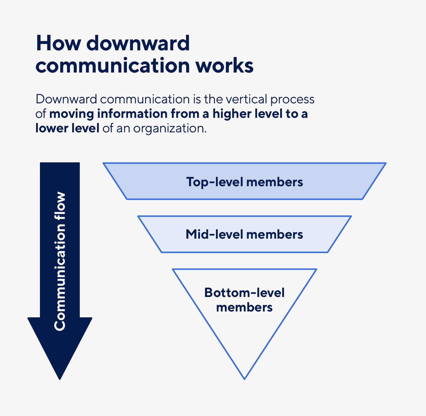 Downward communication occurs when the flow of communication begins with top-level members and moves down.