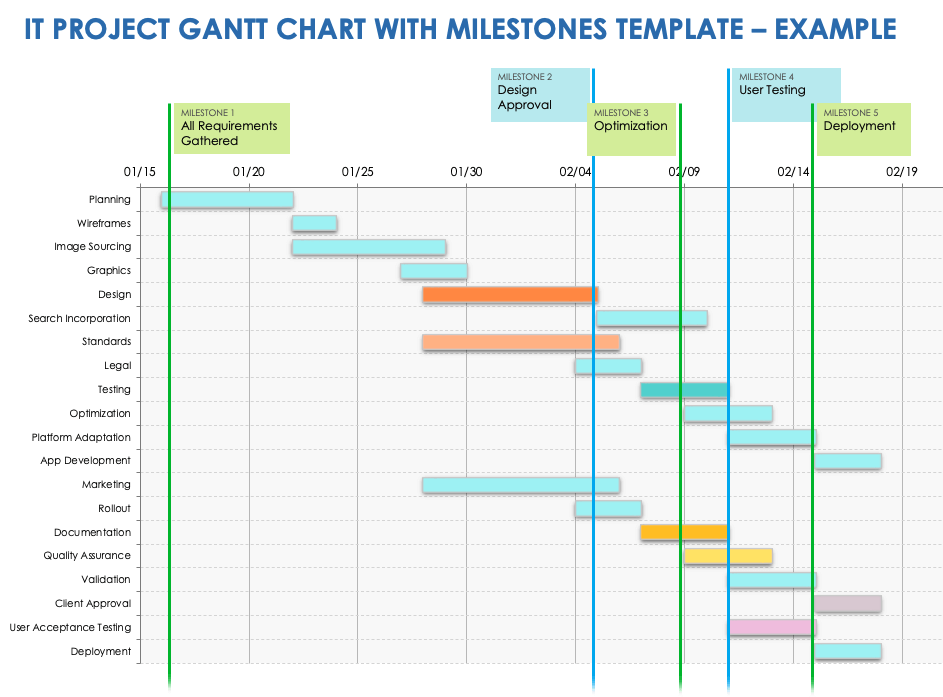 IT Project Gantt Chart With Milestones Example Template