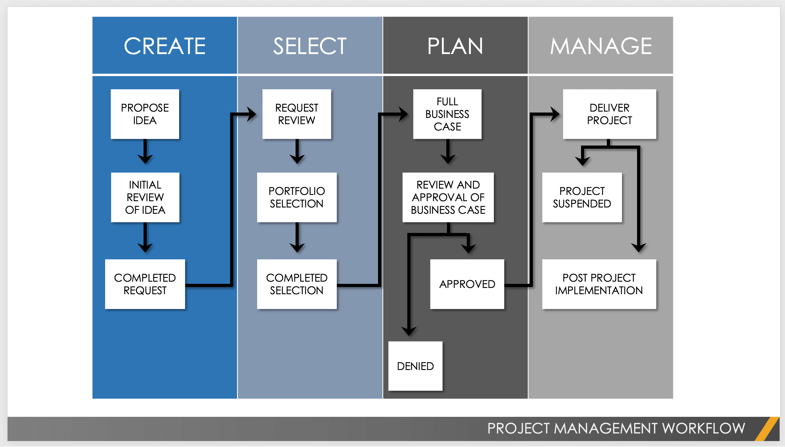Project Management Workflow Template PowerPoint