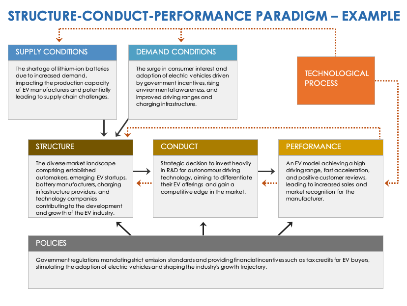 Structure-Conduct-Performance Paradigm Example Template