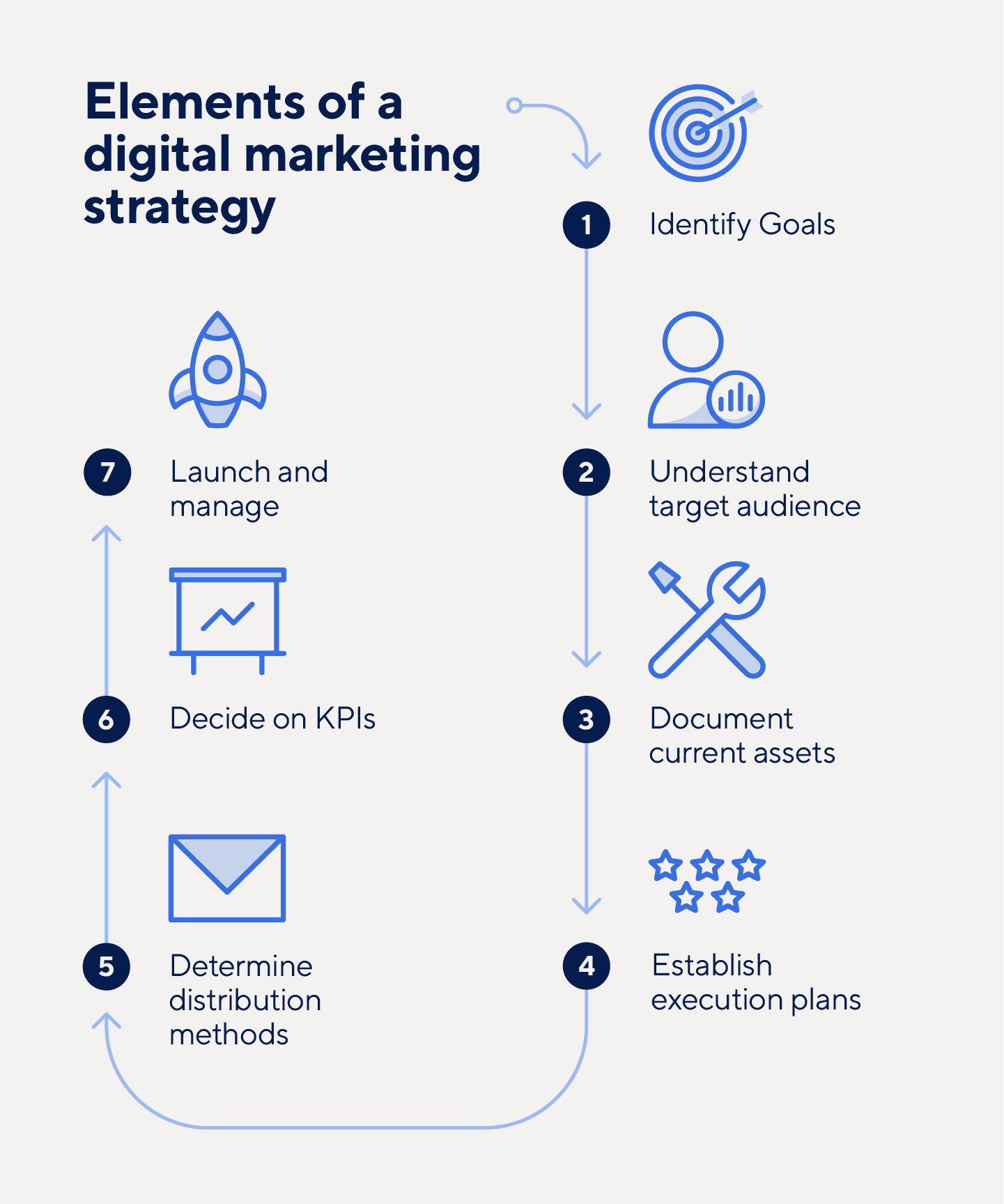 A digital marketing strategy is comprised of seven elements.