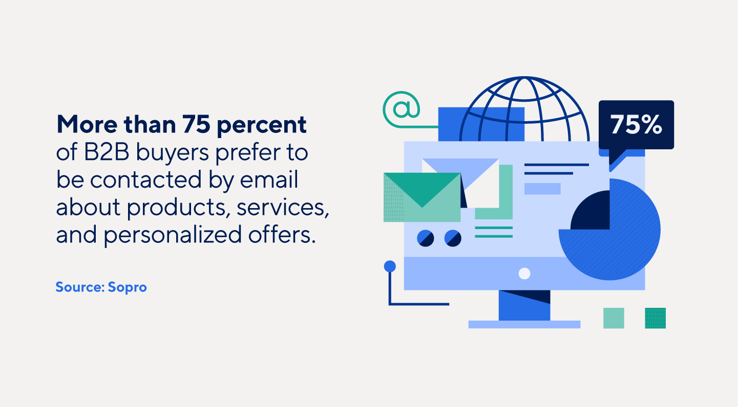 Most B2B buyers prefer to be contacted by email about business promotions.