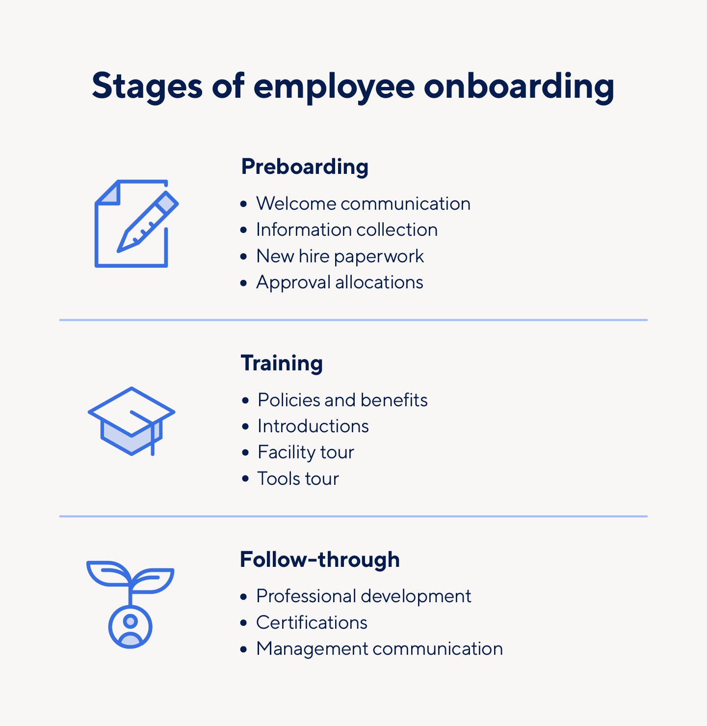 The three stages of onboarding are preboarding, training, and follow-through.