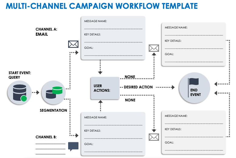 Multichannel Campaign Workflow Template