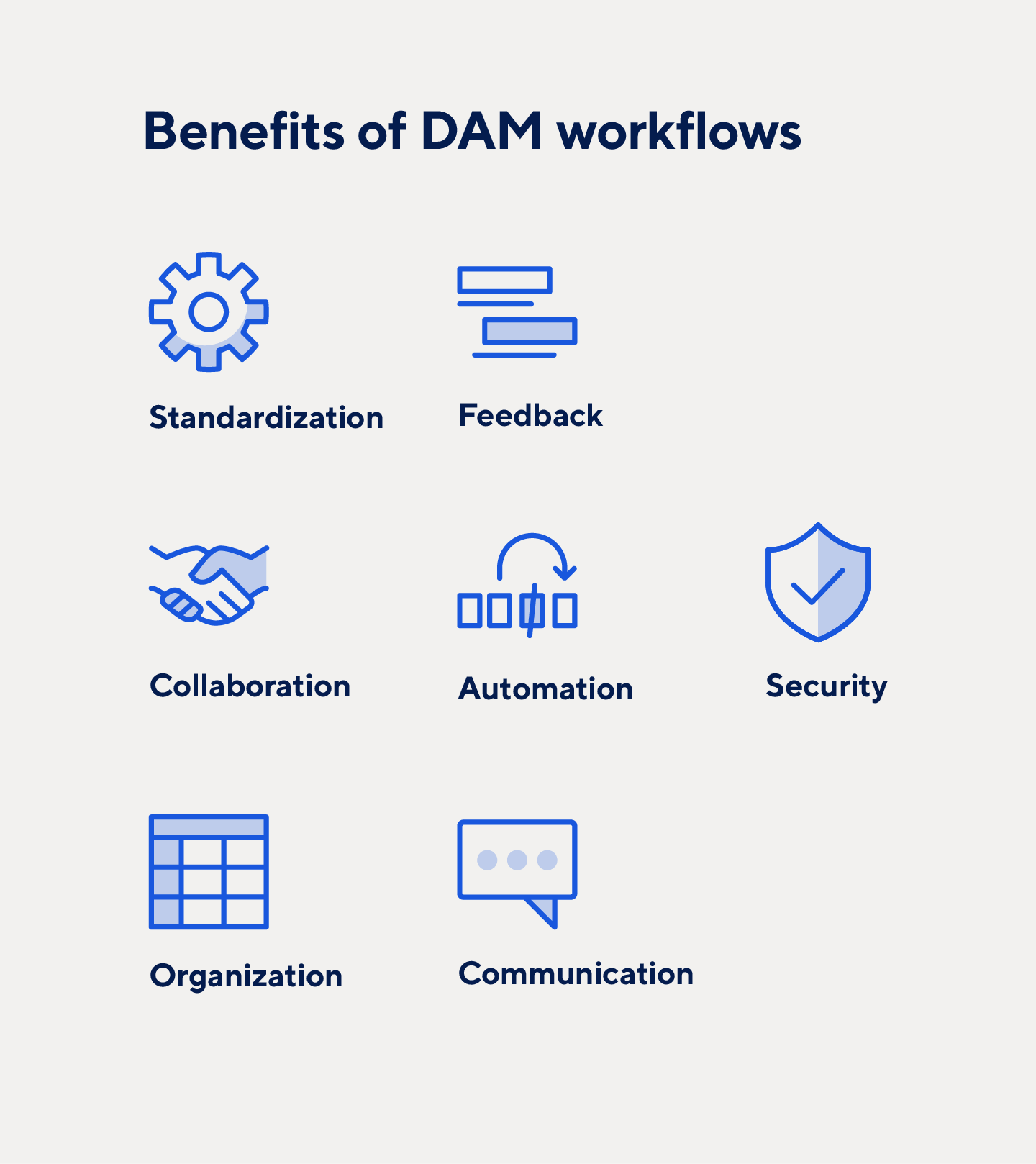 Standardization, organization, and automation are DAM workflow benefits.