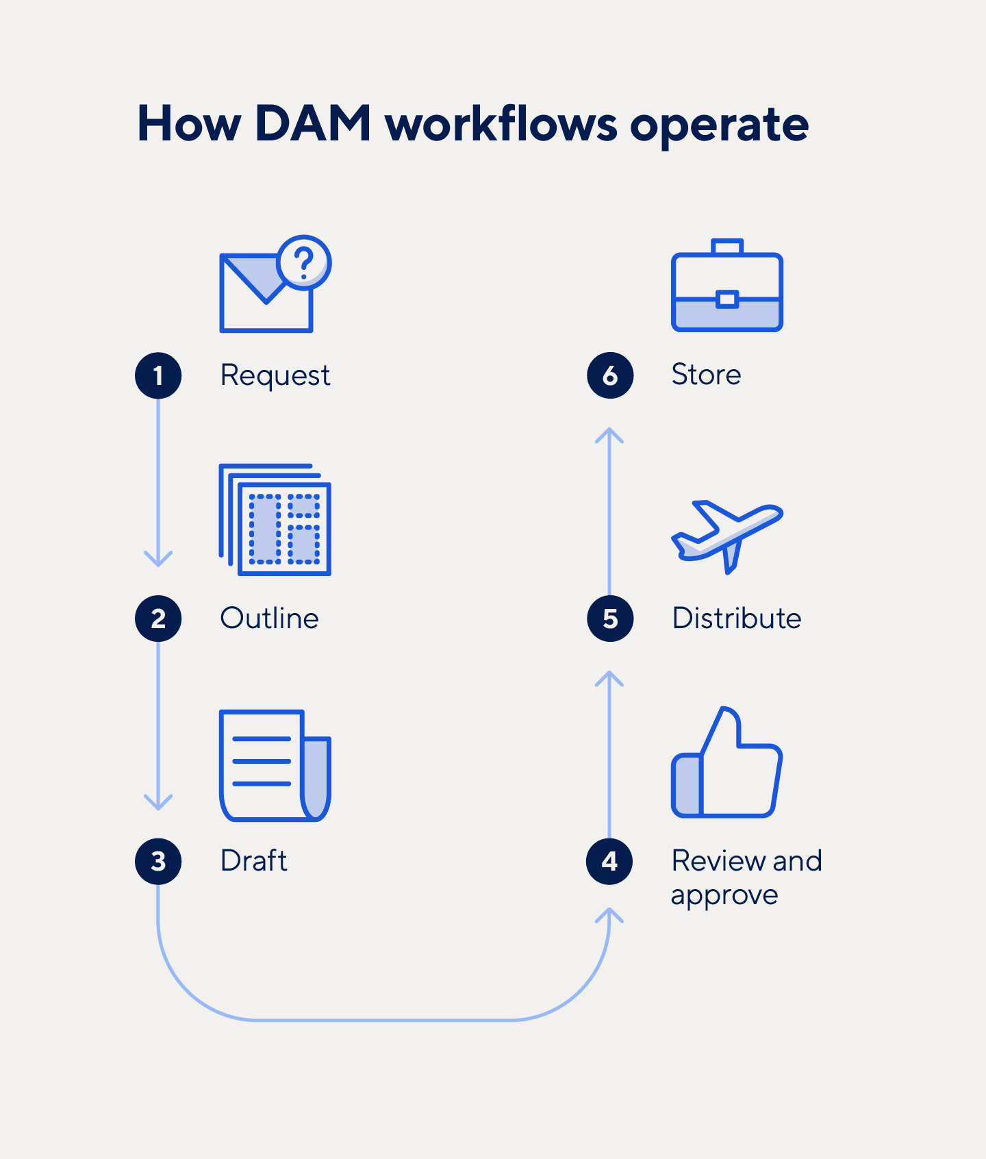 A DAM workflow follows six steps, including request, outline, draft, review and approve, distribute, and store phases.