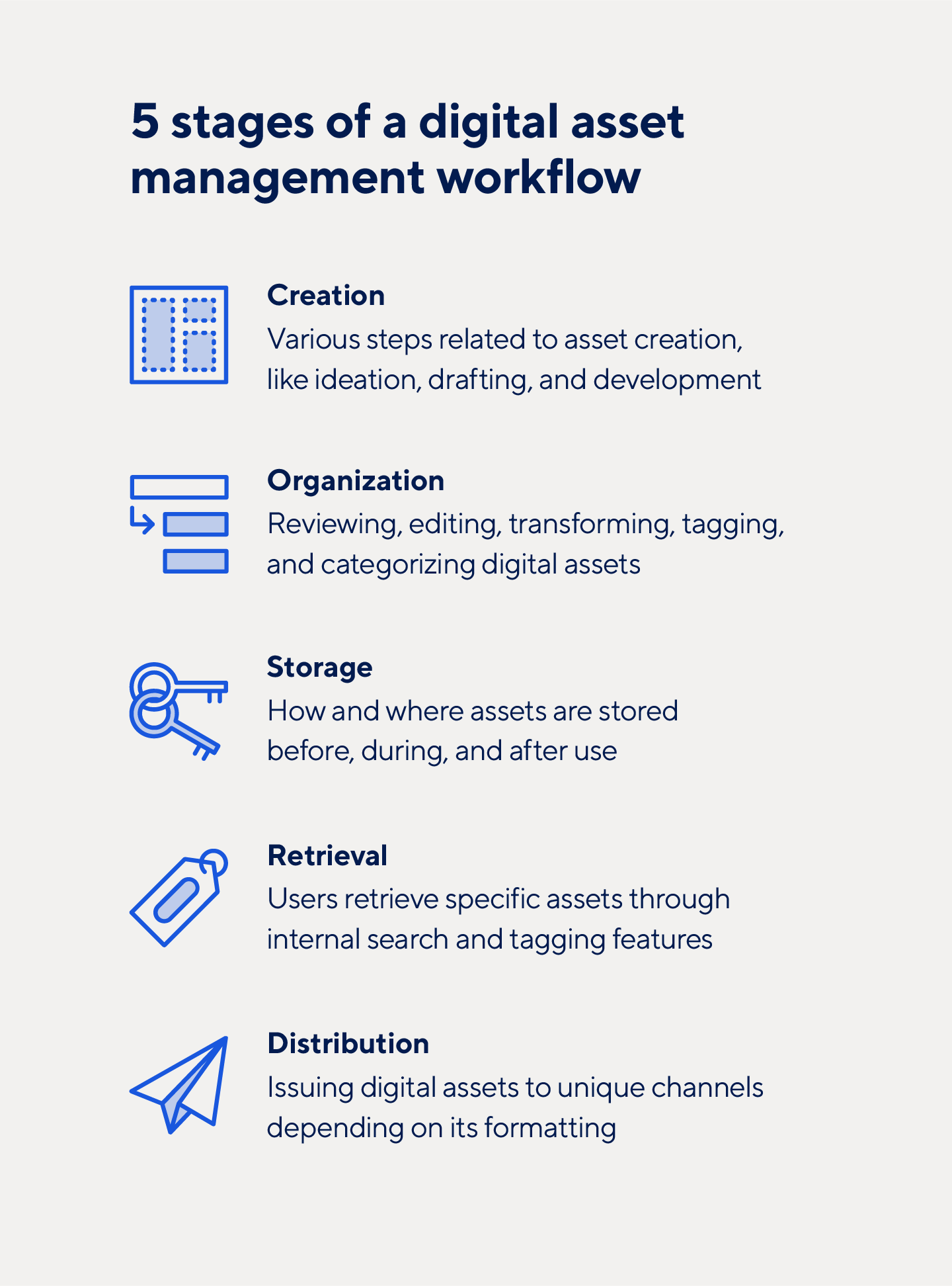 There are five stages in a digital asset management workflow.