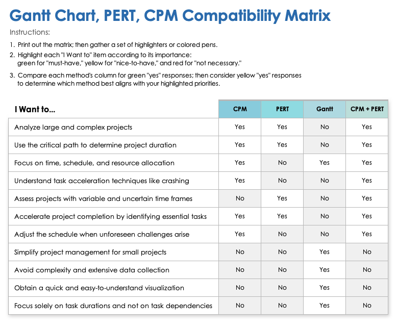 Gantt Chart PERT CPM Compatibility Matrix