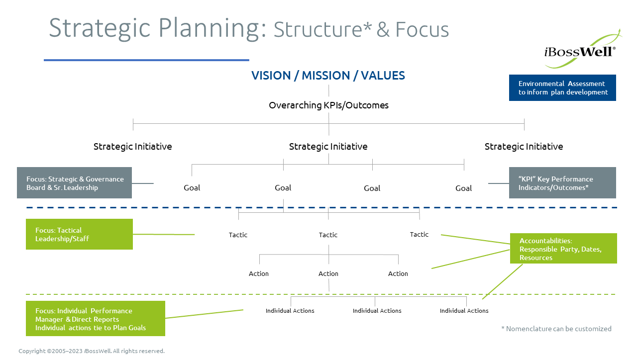 Vision Strategy Goals Tactics