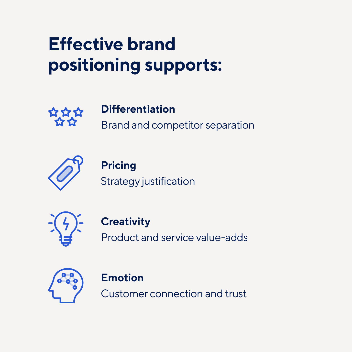Brand positioning supports differentiation, pricing, creativity, and emotion.