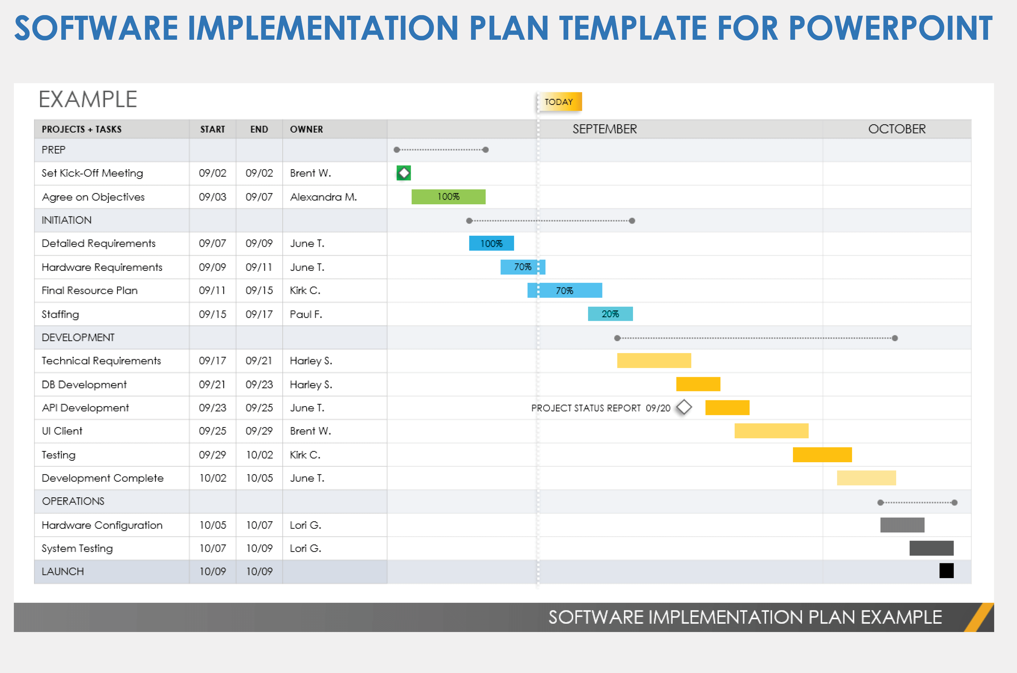 Software Implementation Plan PowerPoint Template
