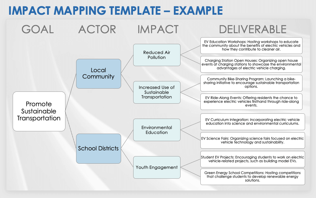 Impact Mapping Template Example