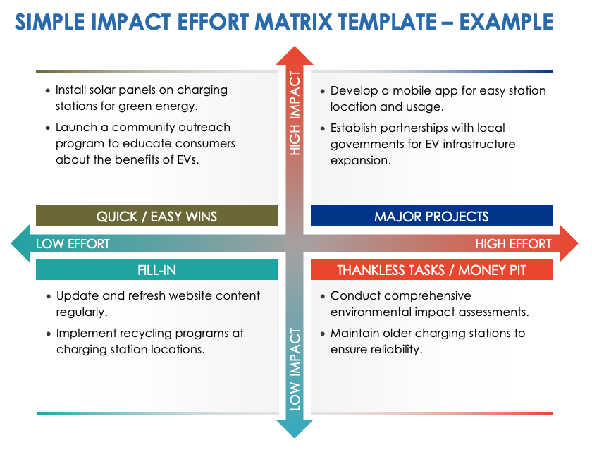 Simple Impact Effort Matrix Example Template