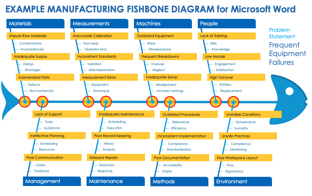 Manufacturing Fishbone Diagram Template