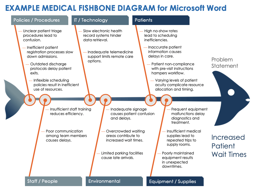 Medical Fishbone Diagram Template