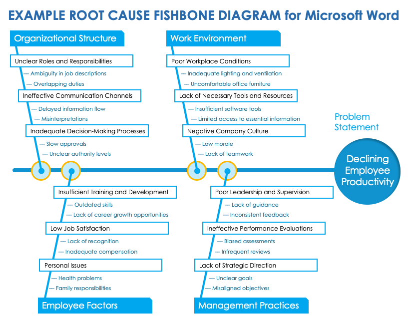 Root Cause Fishbone Diagram Template