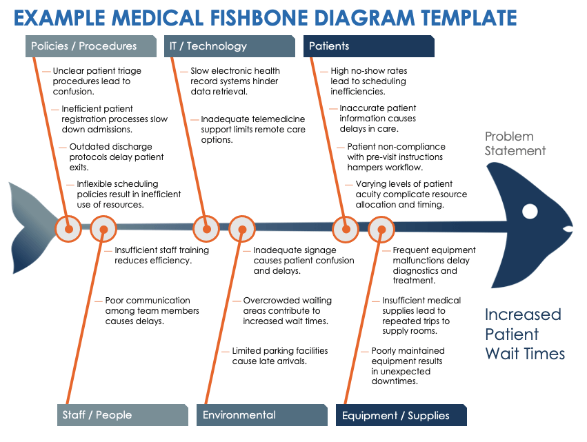 Example Medical Fishbone Diagram Template