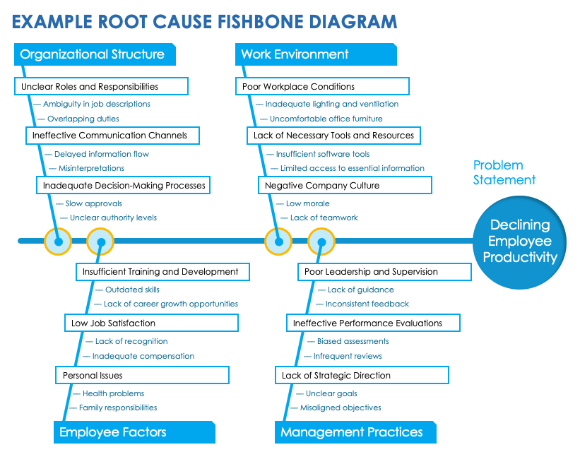 Example Root Cause Fishbone Diagram Template