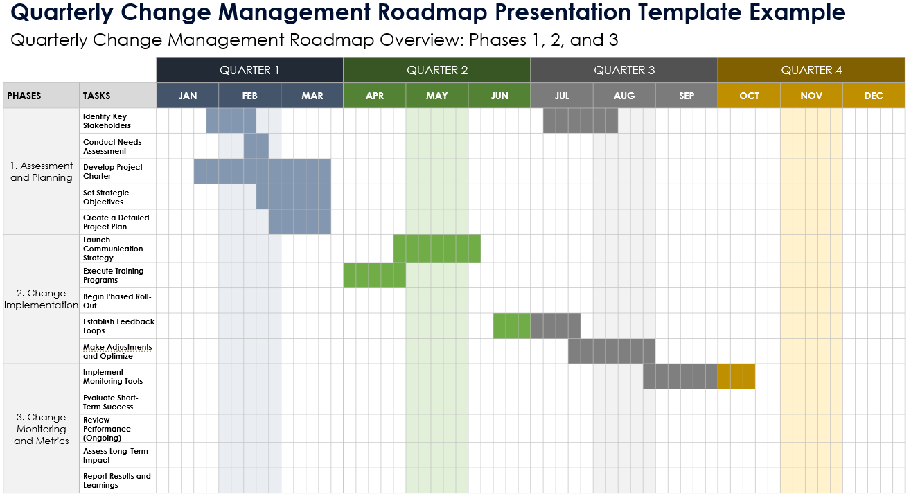 Quarterly Change Management Roadmap Presentation Template Example