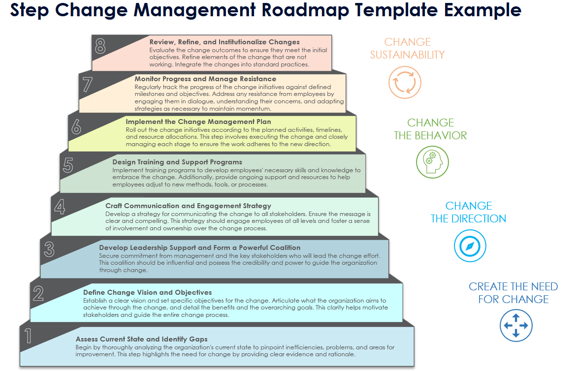 Step Change Management Roadmap Template Example