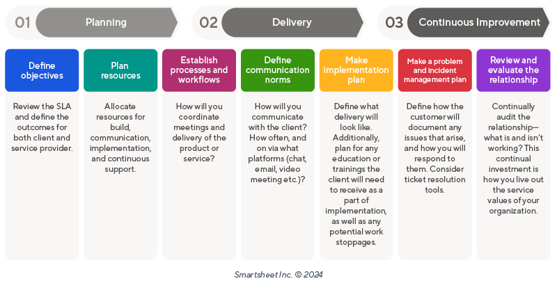 Service delivery management process