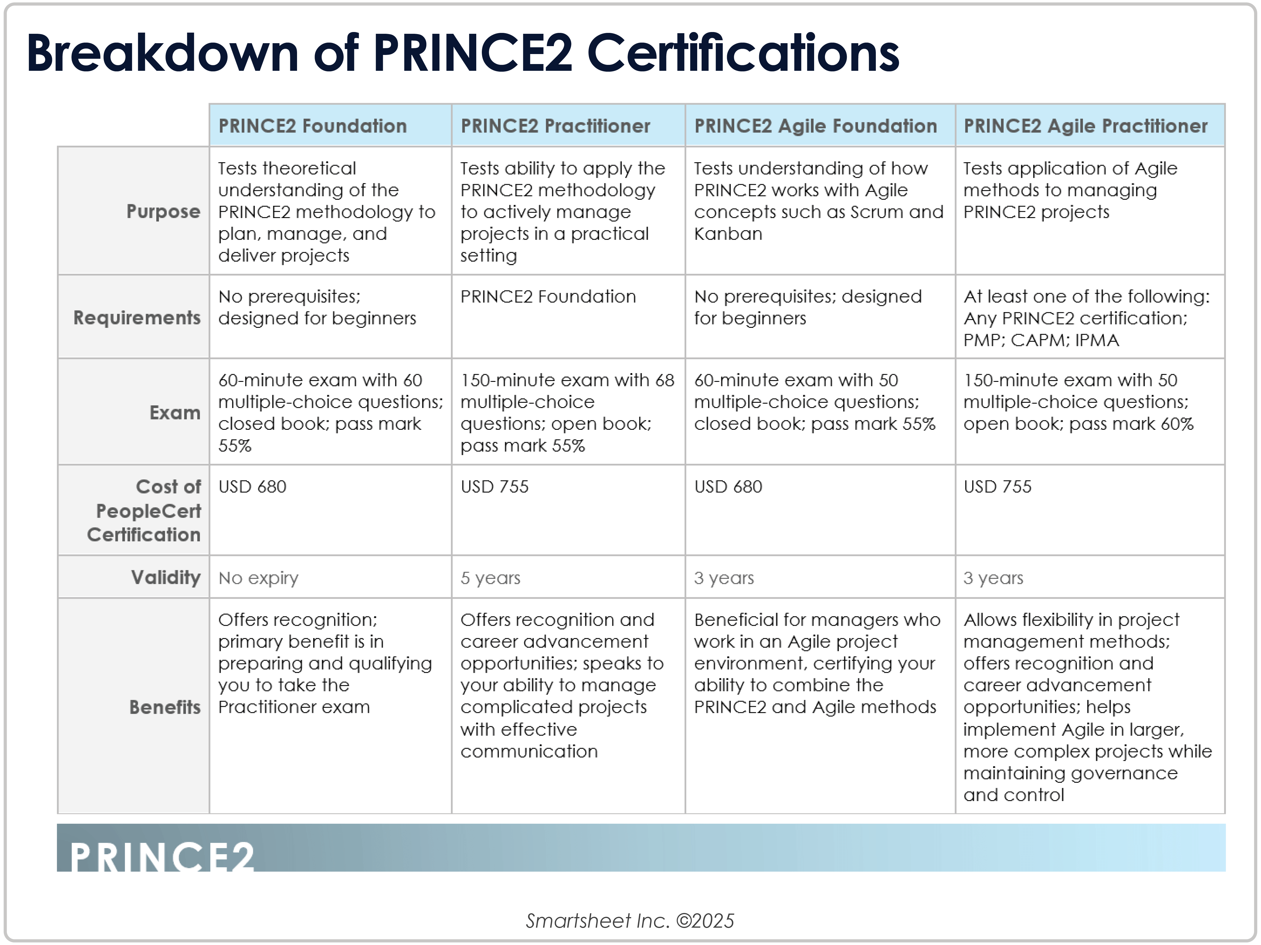 IC Breakdown of PRINCE2 Certifications