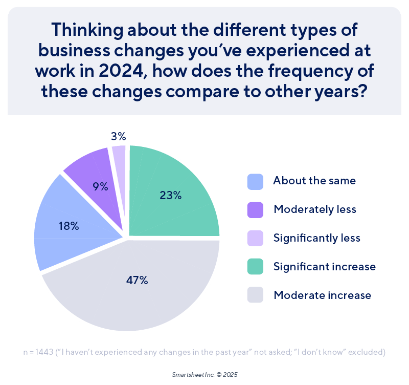 PPM Priorities Report Increasing Change