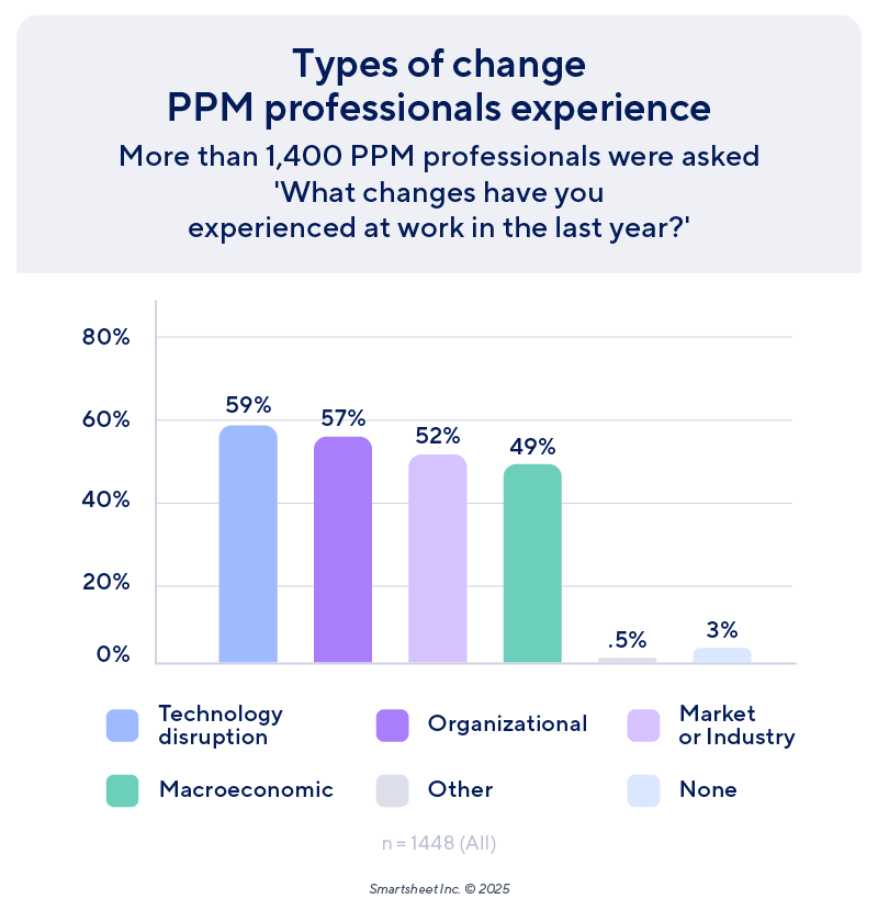 PPM Priorities Report Types Change