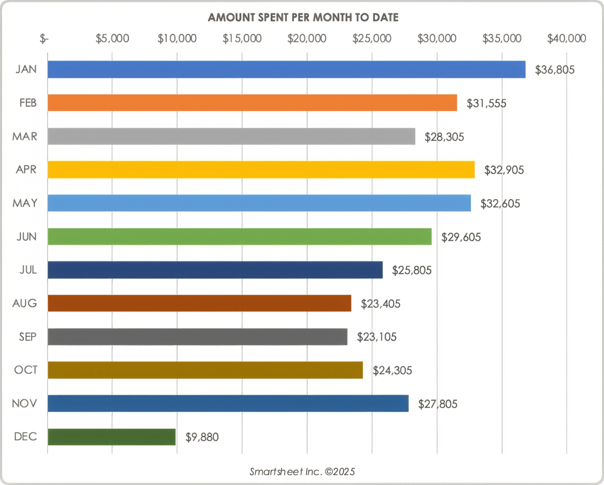 Amount Spent per Month Chart