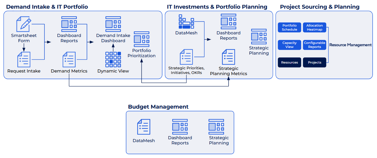 IT PM Enhanced Services