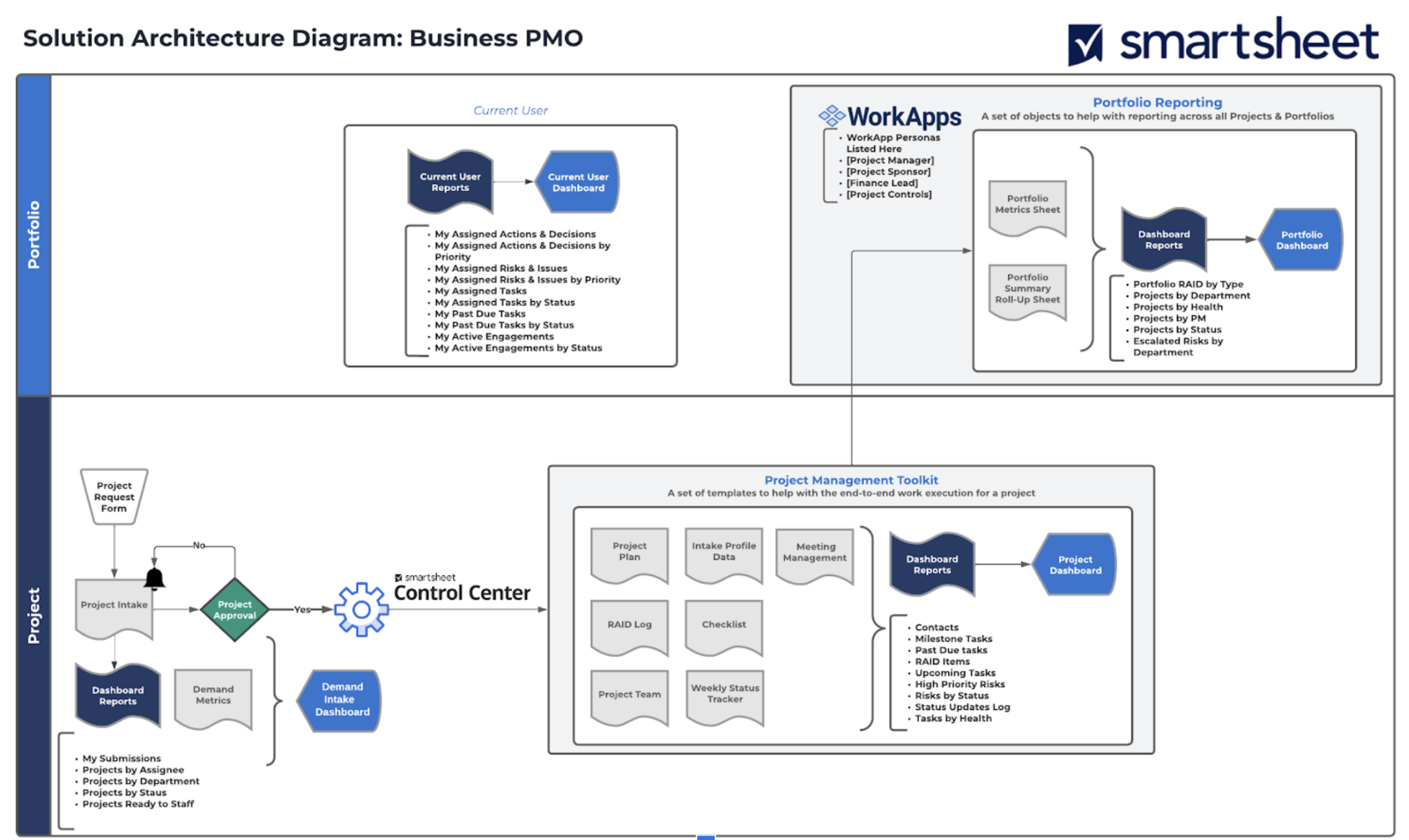 Business PMO Solution Architecture 
