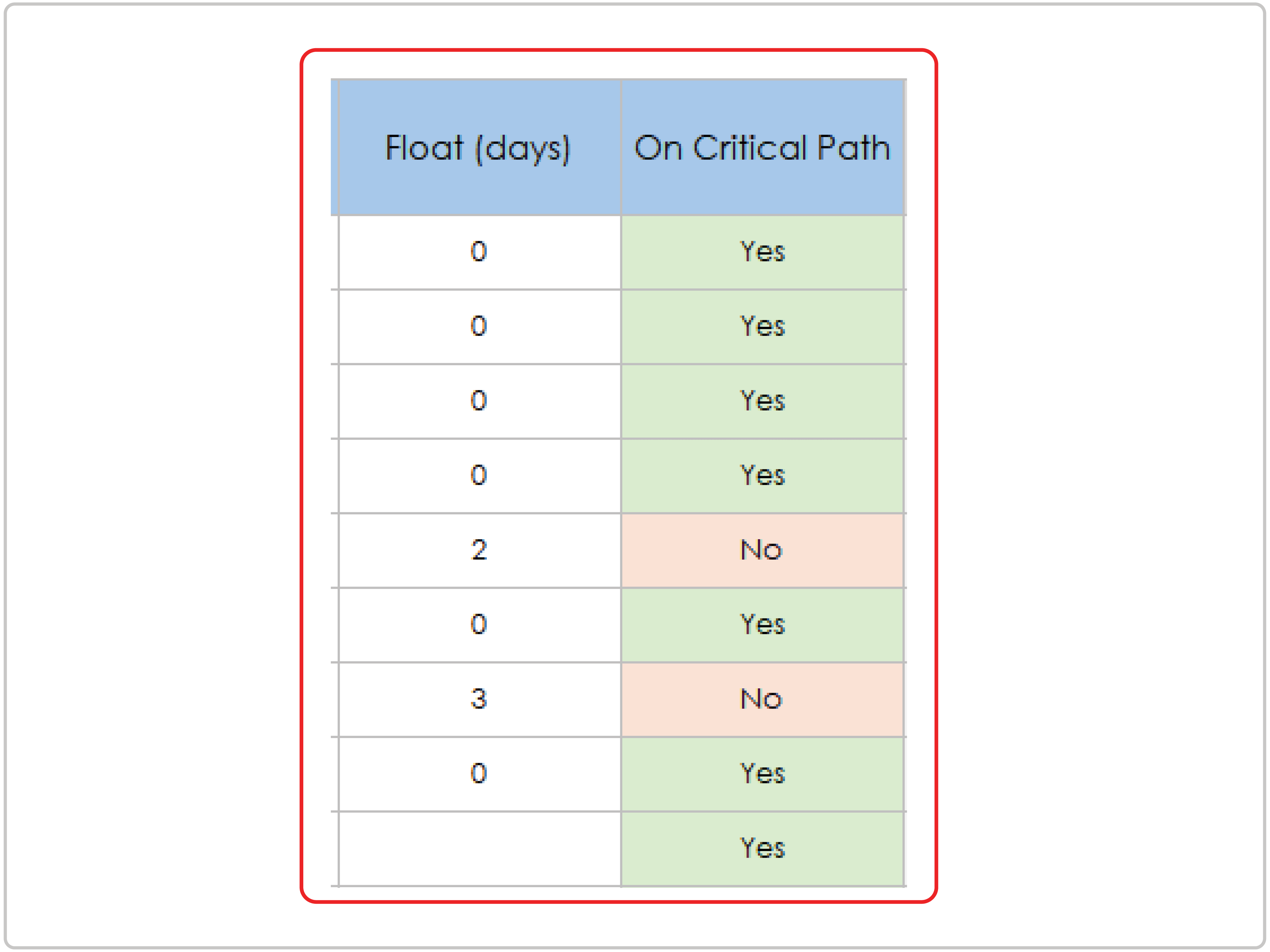 Critical Path Template How-To Float