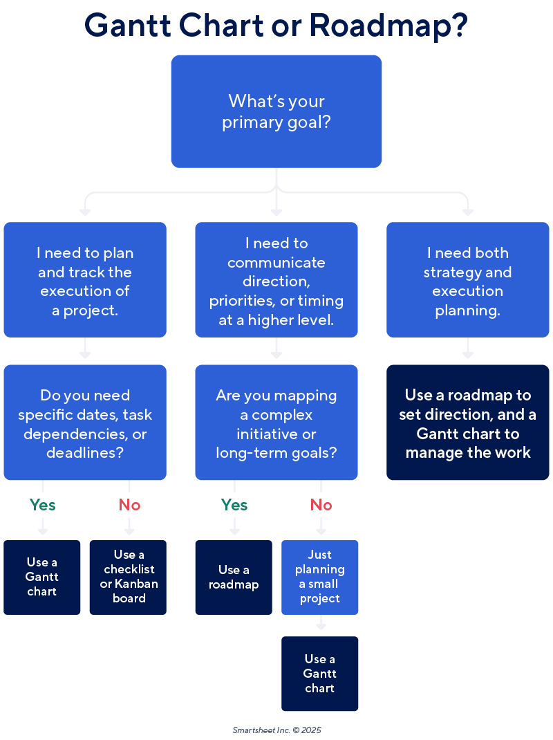 Gantt chart or roadmap