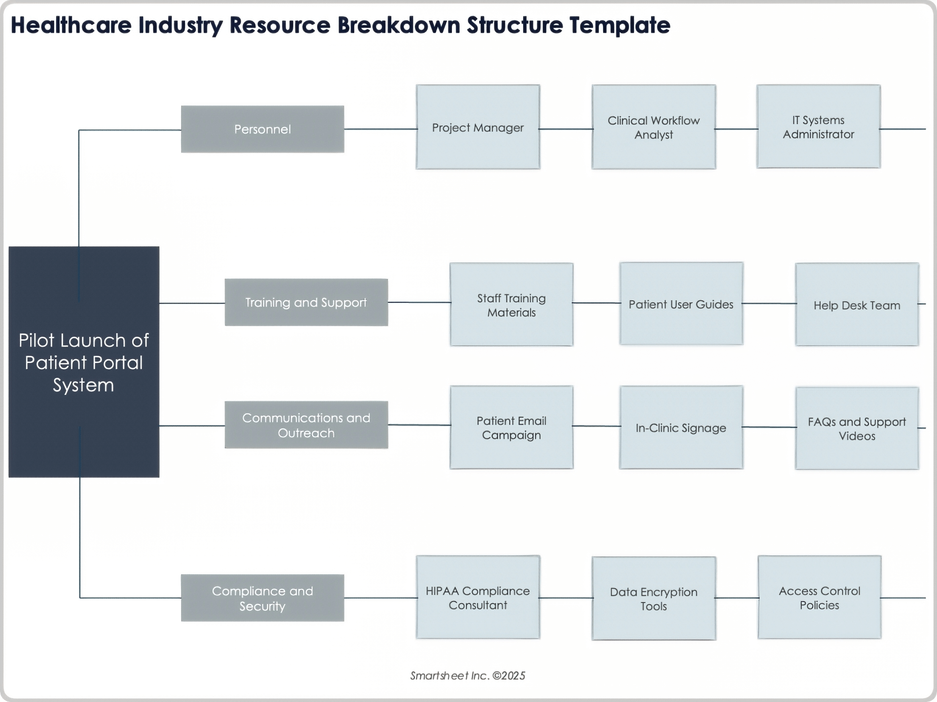 Healthcare Industry Resource Breakdown Structure Template