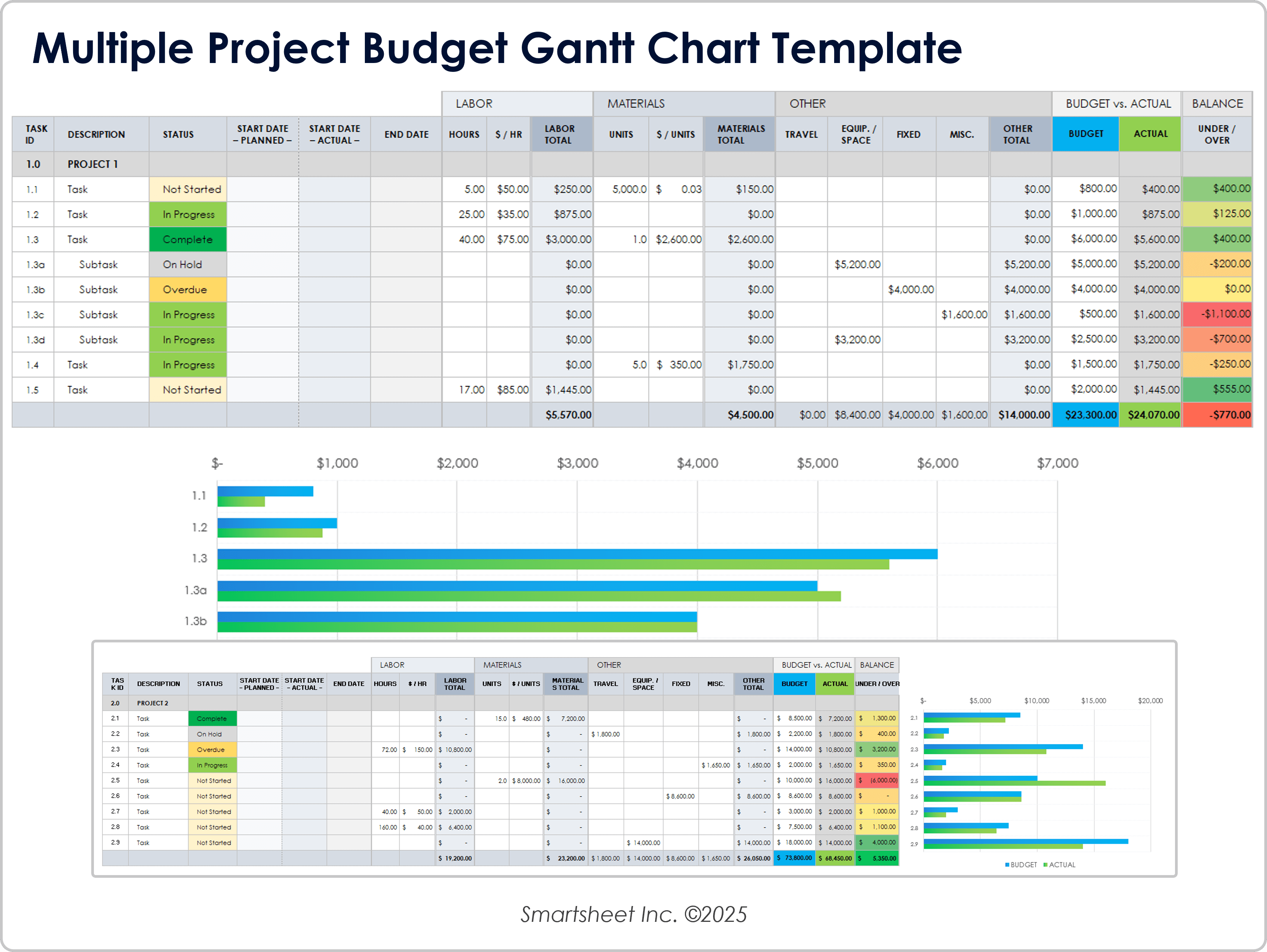 Multiple Project Budget Gantt Chart Template
